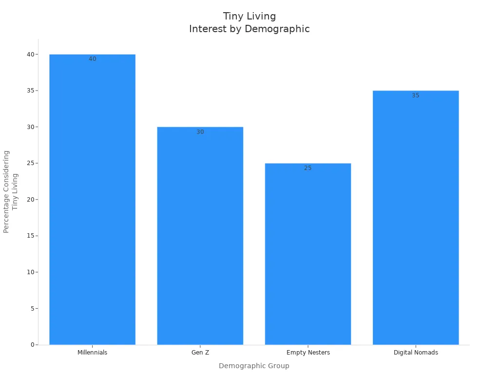 Bar chart showing percentage of each demographic group considering tiny living