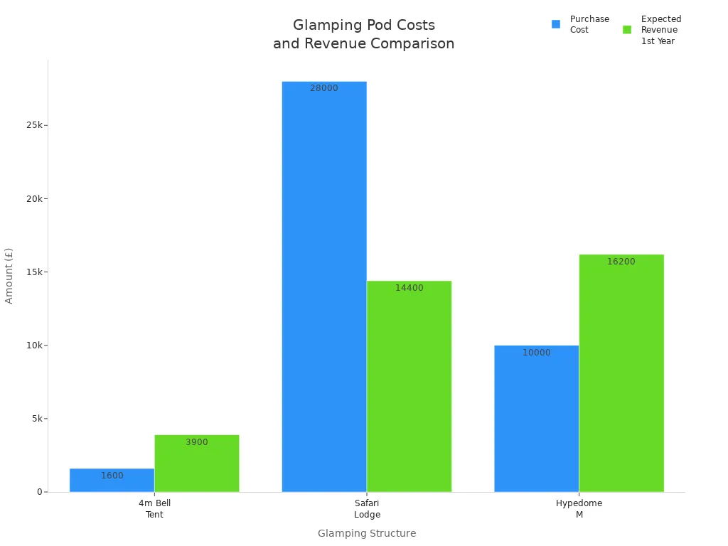 Bar chart comparing purchase cost and first-year revenue for three glamping structures