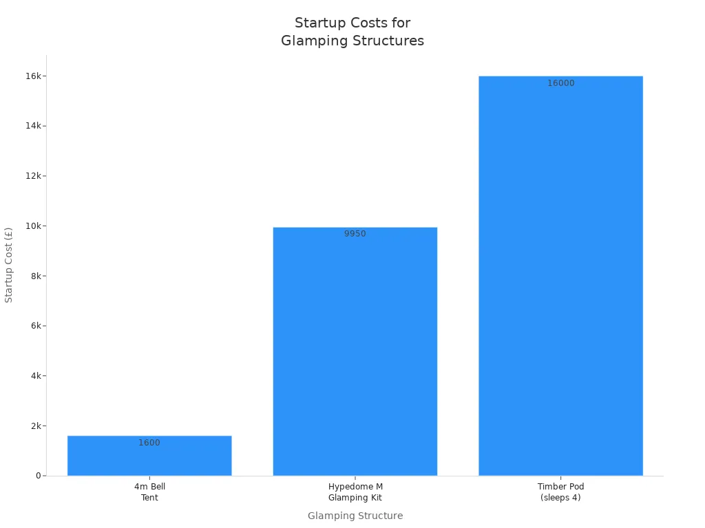 Bar chart comparing startup costs for different glamping structures