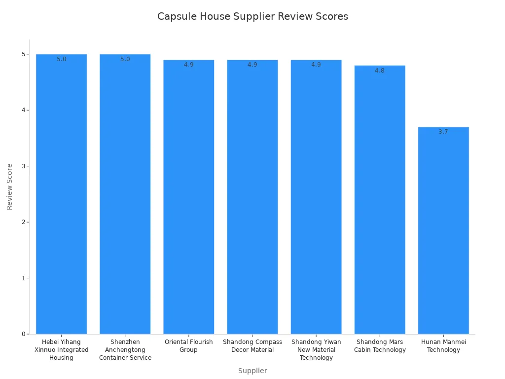 Bar chart comparing review scores of top capsule house suppliers