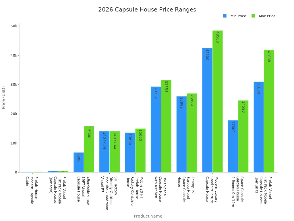 Bar chart comparing minimum and maximum prices of various capsule house products in 2026