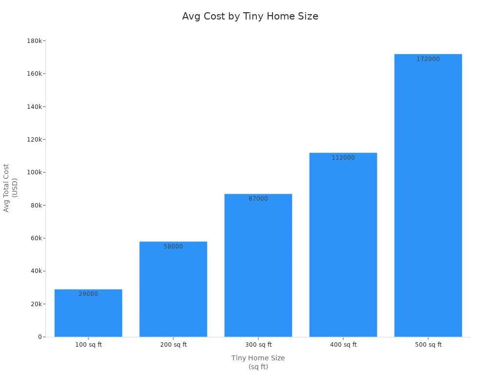 Bar chart showing average total cost for tiny homes of different sizes