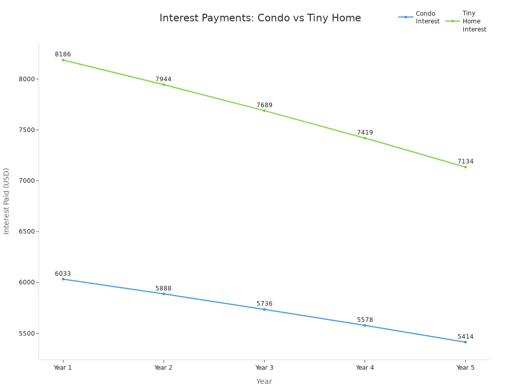 Line chart comparing annual interest payments for a condo and a tiny home over five years