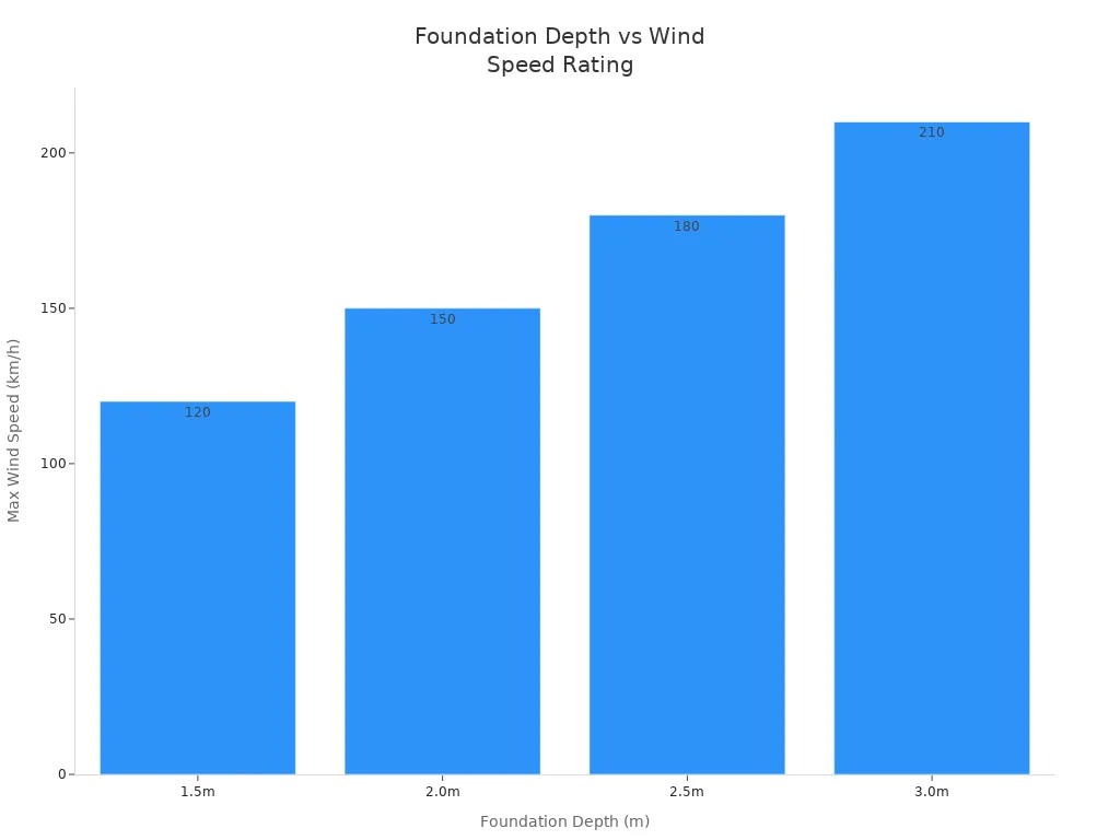 Bar chart showing how foundation depth increases maximum wind speed rating for capsule houses
