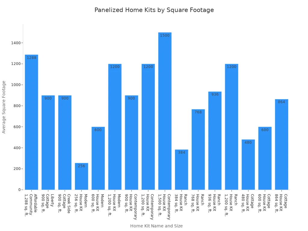 Bar chart comparing average square footage of affordable panelized home kits