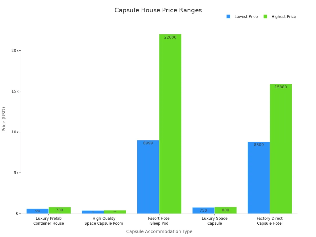 Bar chart comparing price ranges for five capsule accommodation types