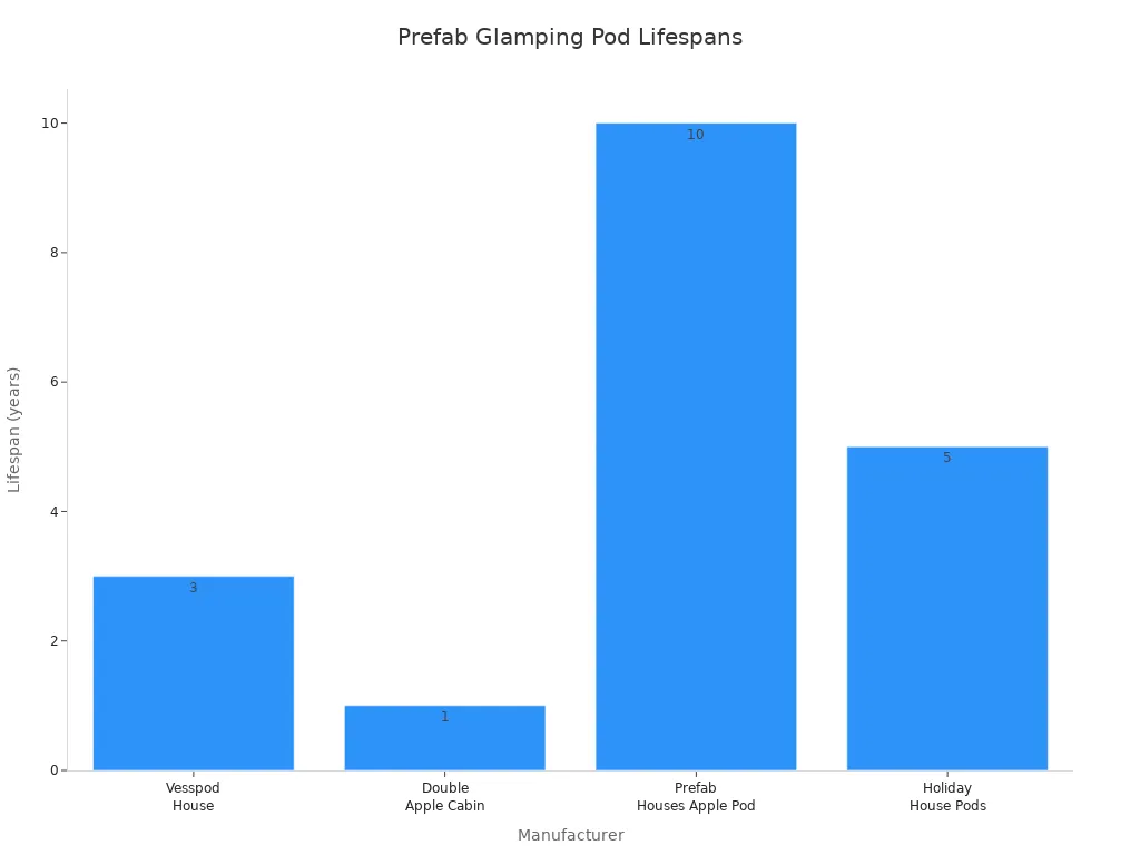 Bar chart comparing prefab glamping pod lifespans by manufacturer