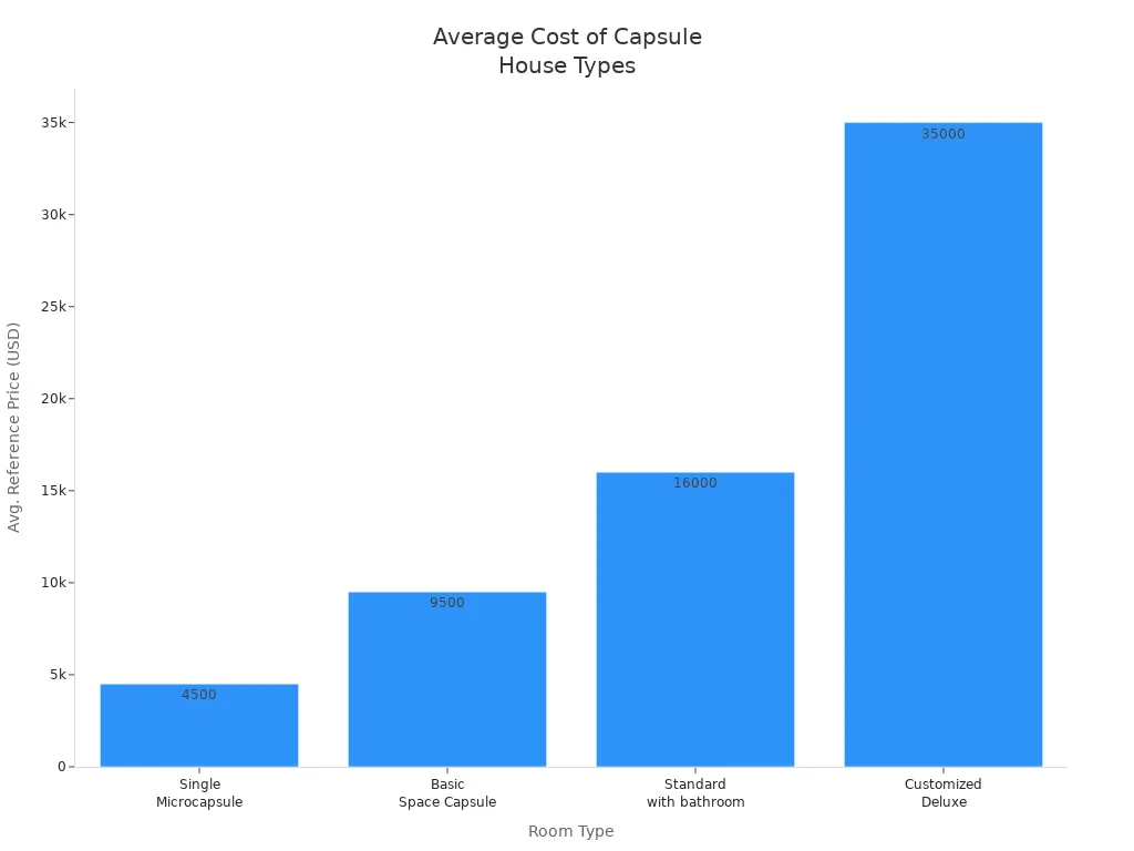 Bar chart comparing average costs of four capsule house accommodation types