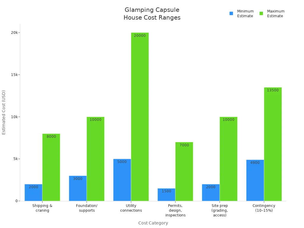 Bar chart comparing minimum and maximum estimated costs for glamping capsule house setup categories