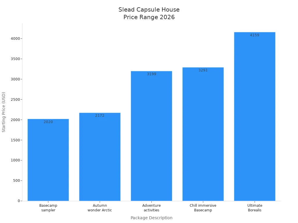 Bar chart comparing starting prices for Slead Capsule House glamping packages in 2026