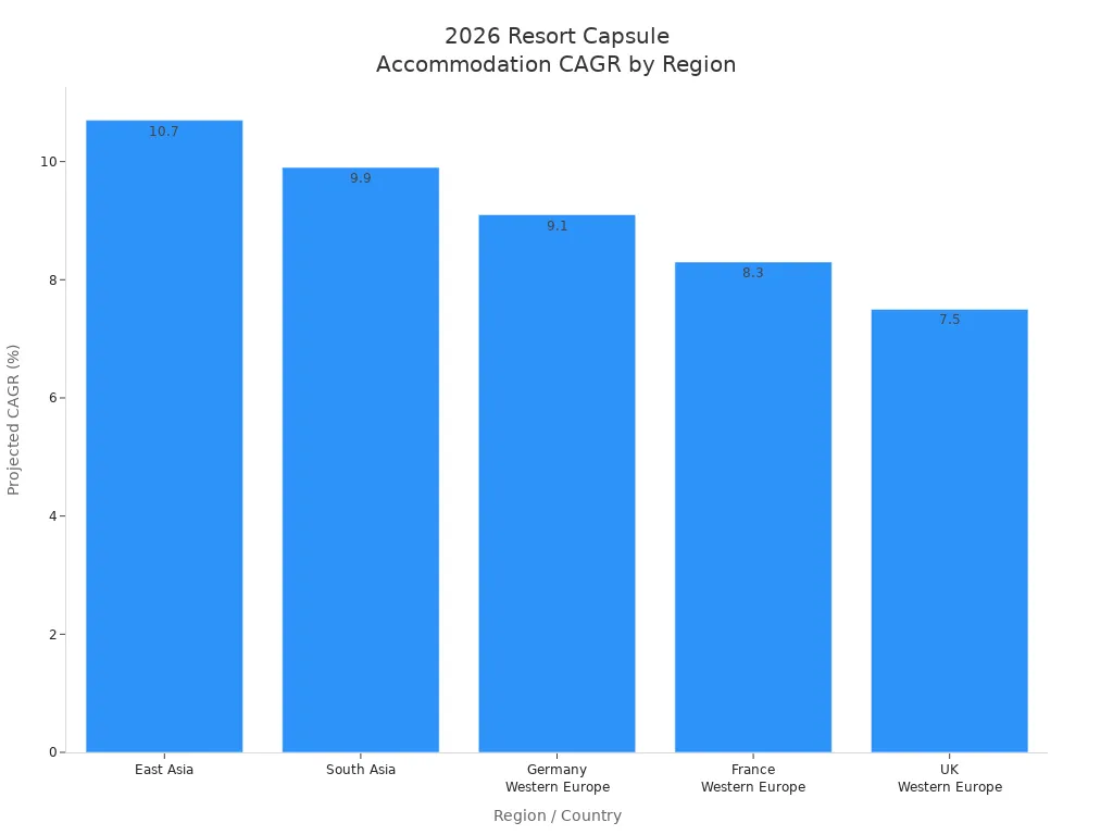 Bar chart showing projected CAGR for resort capsule accommodation in East Asia, South Asia, Germany, France, and UK for 2026