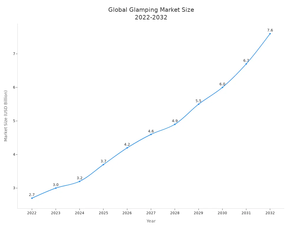 Line chart showing global glamping market size growth from 2022 to 2032