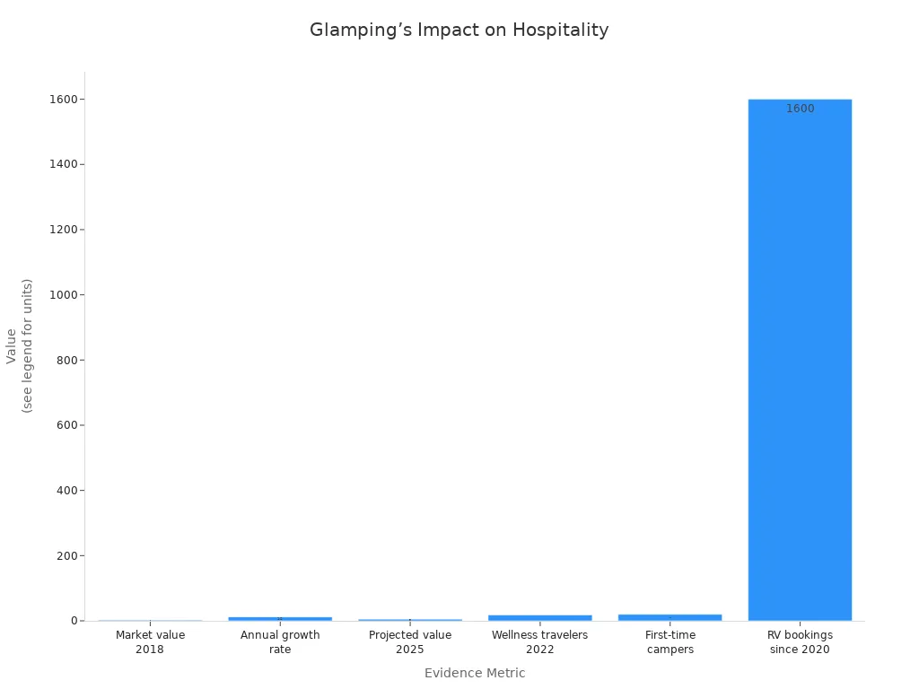 Bar chart comparing glamping market value, growth, and traveler increases