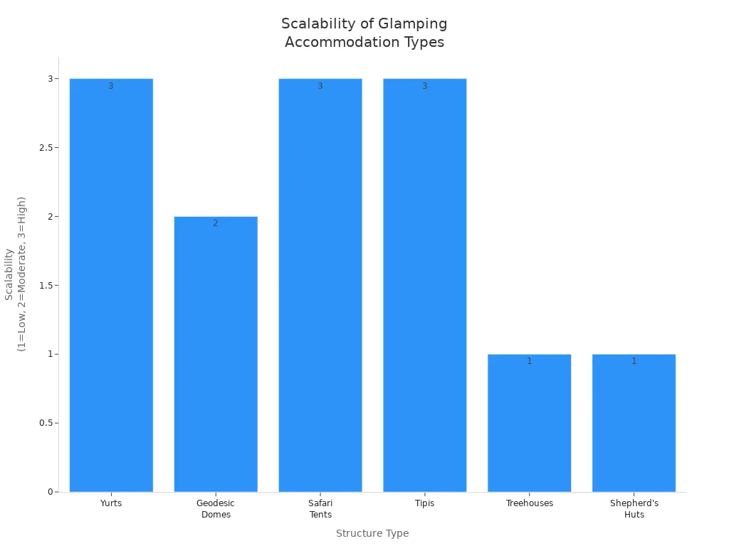 Bar chart comparing scalability ratings for six glamping accommodation types