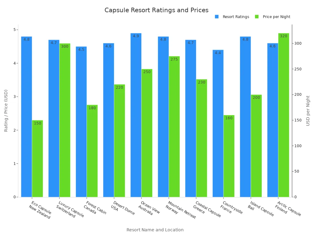 Bar chart comparing ratings and nightly prices of capsule resorts worldwide
