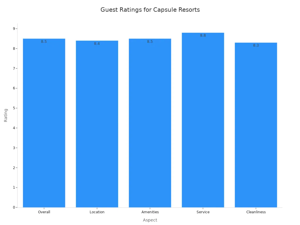 Bar chart showing guest satisfaction ratings for different aspects of capsule house resorts