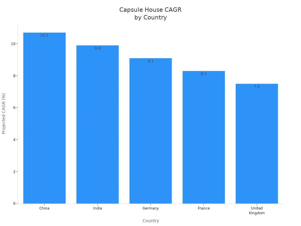 Bar chart comparing projected CAGR of capsule houses in China, India, Germany, France, and the United Kingdom