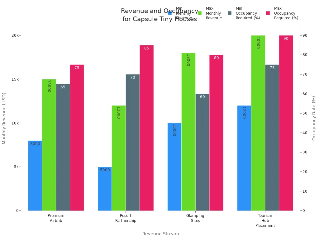 Grouped bar chart comparing monthly revenue ranges and occupancy rates for capsule tiny house revenue streams.