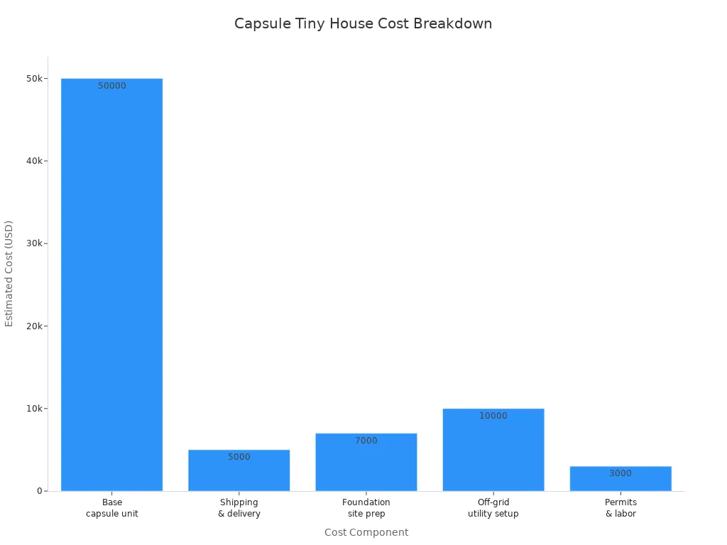 Bar chart showing cost breakdown for capsule tiny house installation
