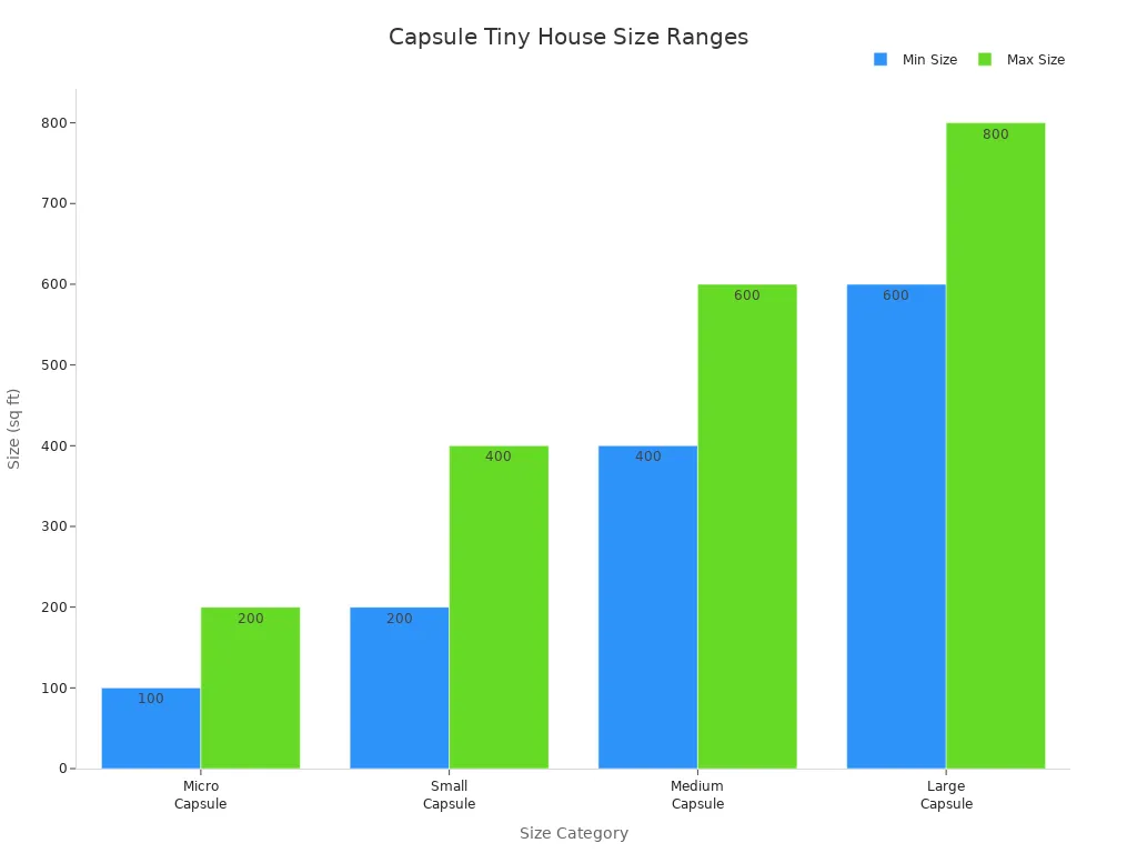 Bar chart showing minimum and maximum size ranges for capsule tiny house categories