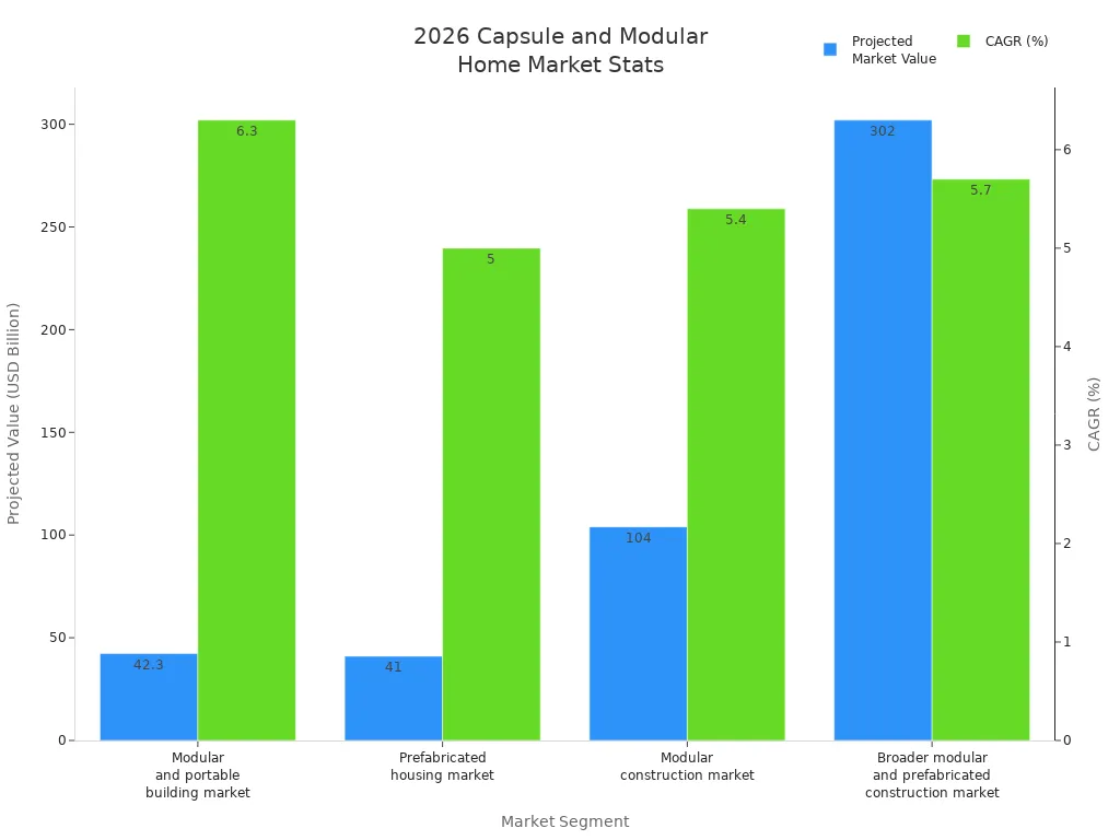 Bar chart comparing projected market values and CAGR for capsule and modular home segments in 2026