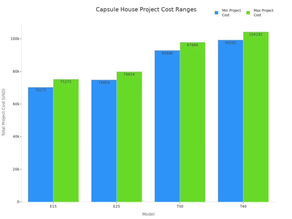 Bar chart showing min and max total project costs for four capsule house models