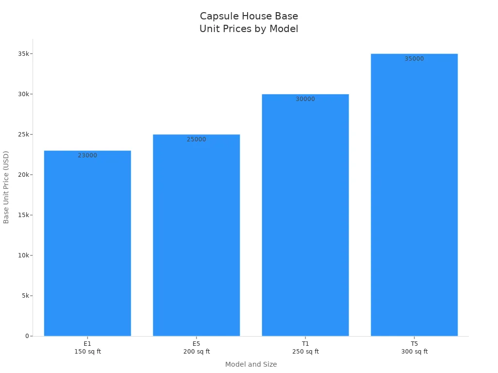 Bar chart showing base unit prices for four capsule house models by size