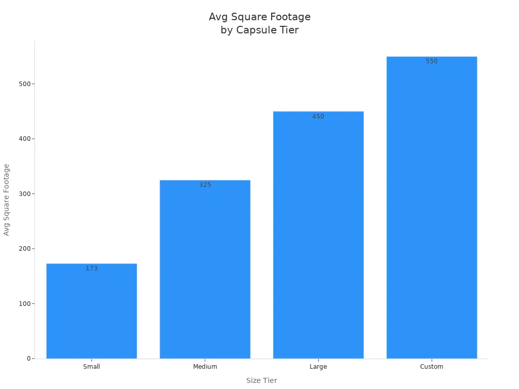 Bar chart shoAwing average square footage for space capsule house tiers