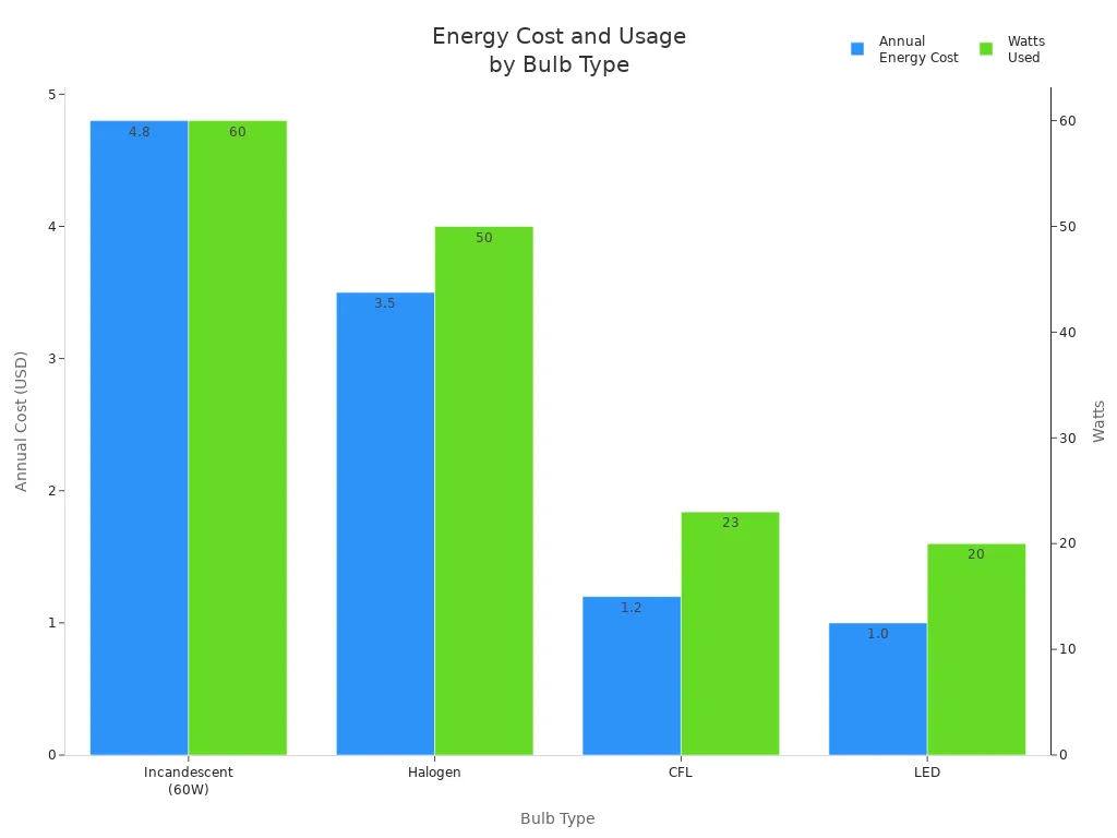 Bar chart comparing annual energy cost and watts used for incandescent, halogen, CFL, and LED bulbs.