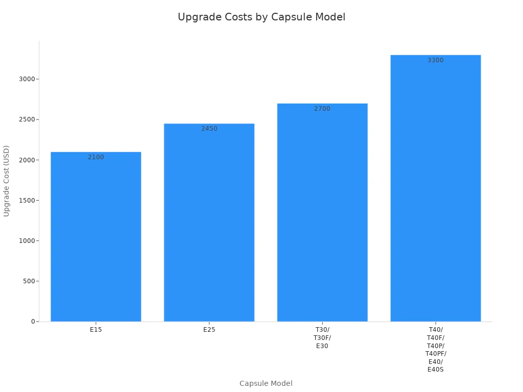 Bar chart comparing hardware upgrade costs for different camping capsule house models