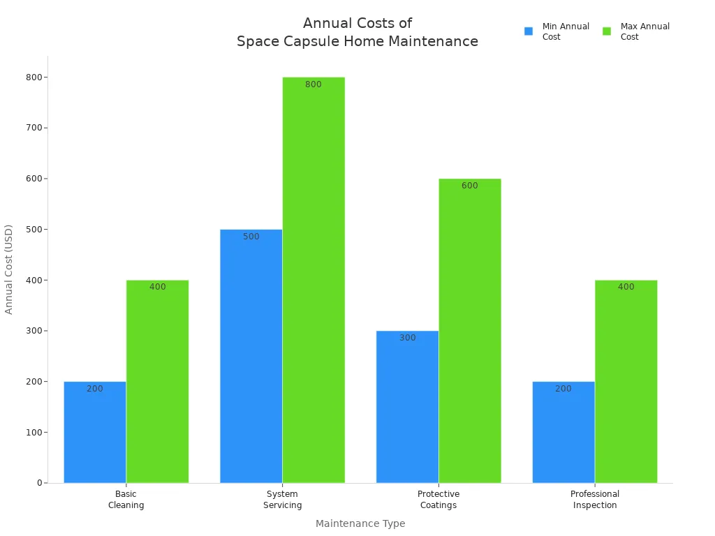 Bar chart comparing annual costs for different space capsule home maintenance types