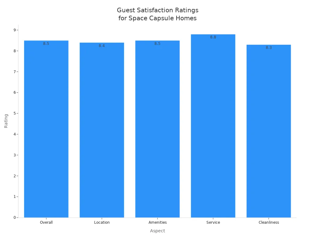Bar chart showing guest satisfaction ratings for space capsule homes across five aspects