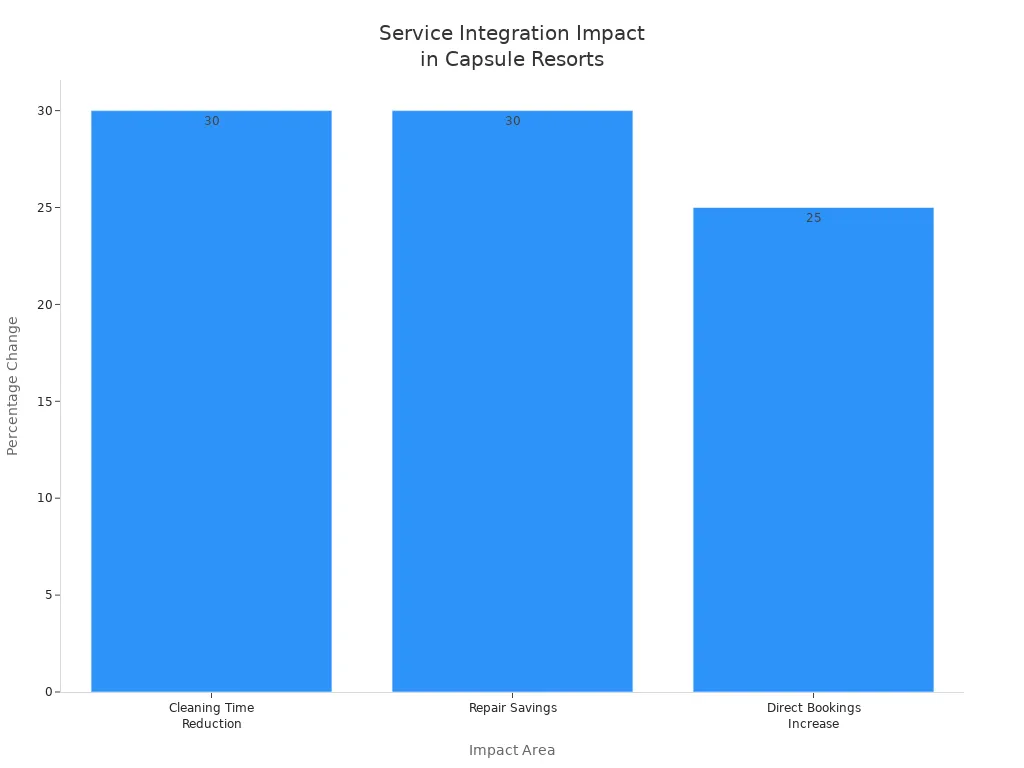 Bar chart showing cleaning time reduction, repair savings, and booking increase in capsule house resorts