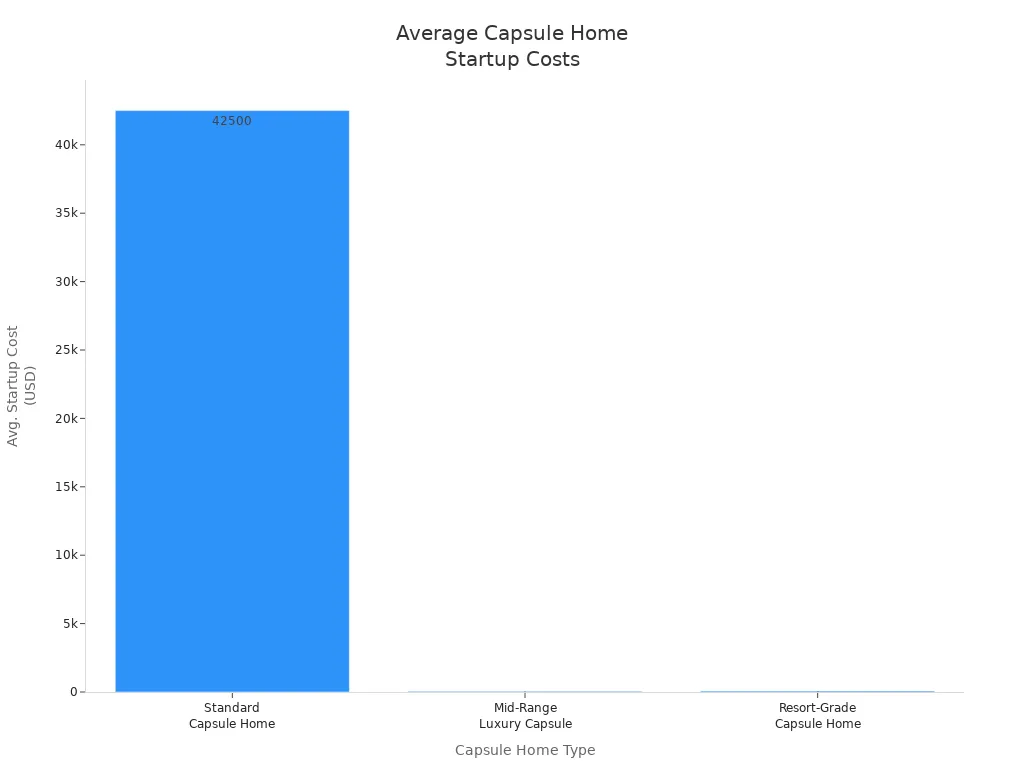 Bar chart comparing average startup costs for three capsule home types