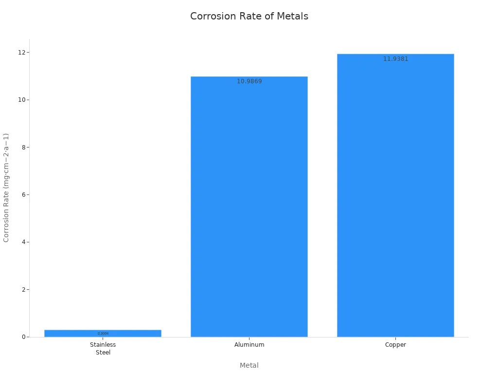 Bar chart comparing corrosion rates of stainless steel, aluminum, and copper
